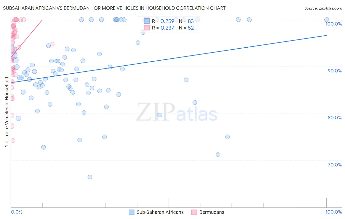 Subsaharan African vs Bermudan 1 or more Vehicles in Household