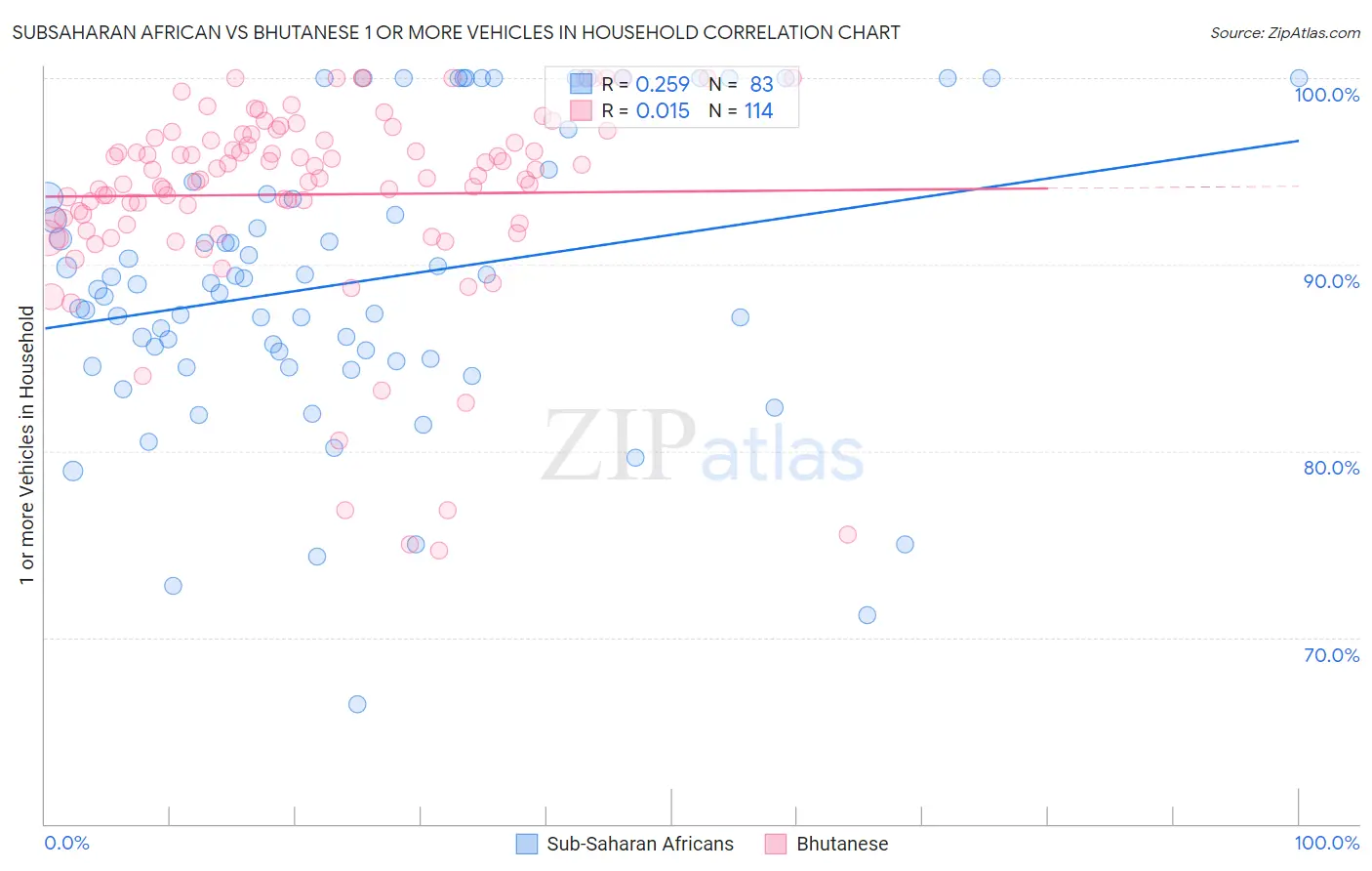 Subsaharan African vs Bhutanese 1 or more Vehicles in Household