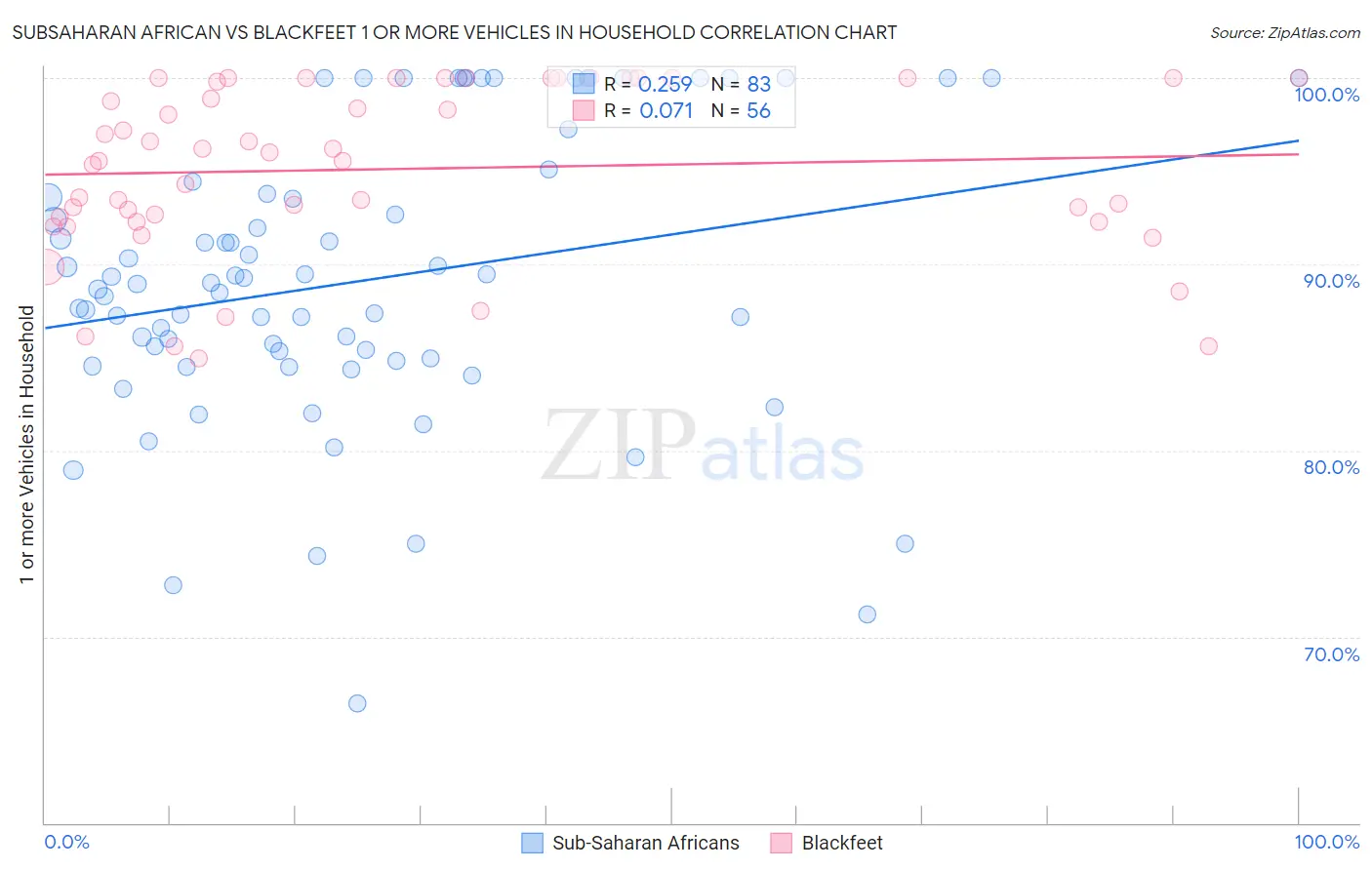 Subsaharan African vs Blackfeet 1 or more Vehicles in Household