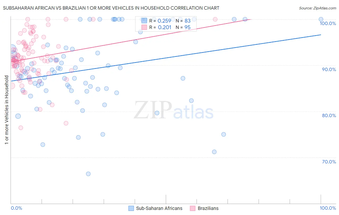 Subsaharan African vs Brazilian 1 or more Vehicles in Household