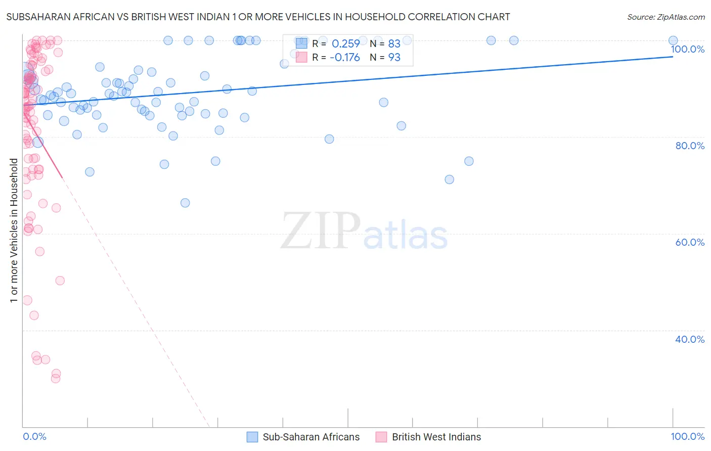 Subsaharan African vs British West Indian 1 or more Vehicles in Household