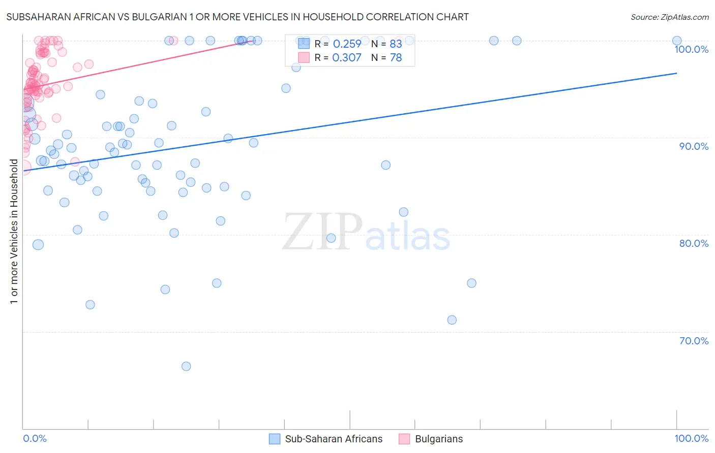 Subsaharan African vs Bulgarian 1 or more Vehicles in Household