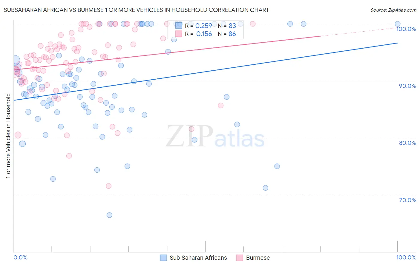 Subsaharan African vs Burmese 1 or more Vehicles in Household