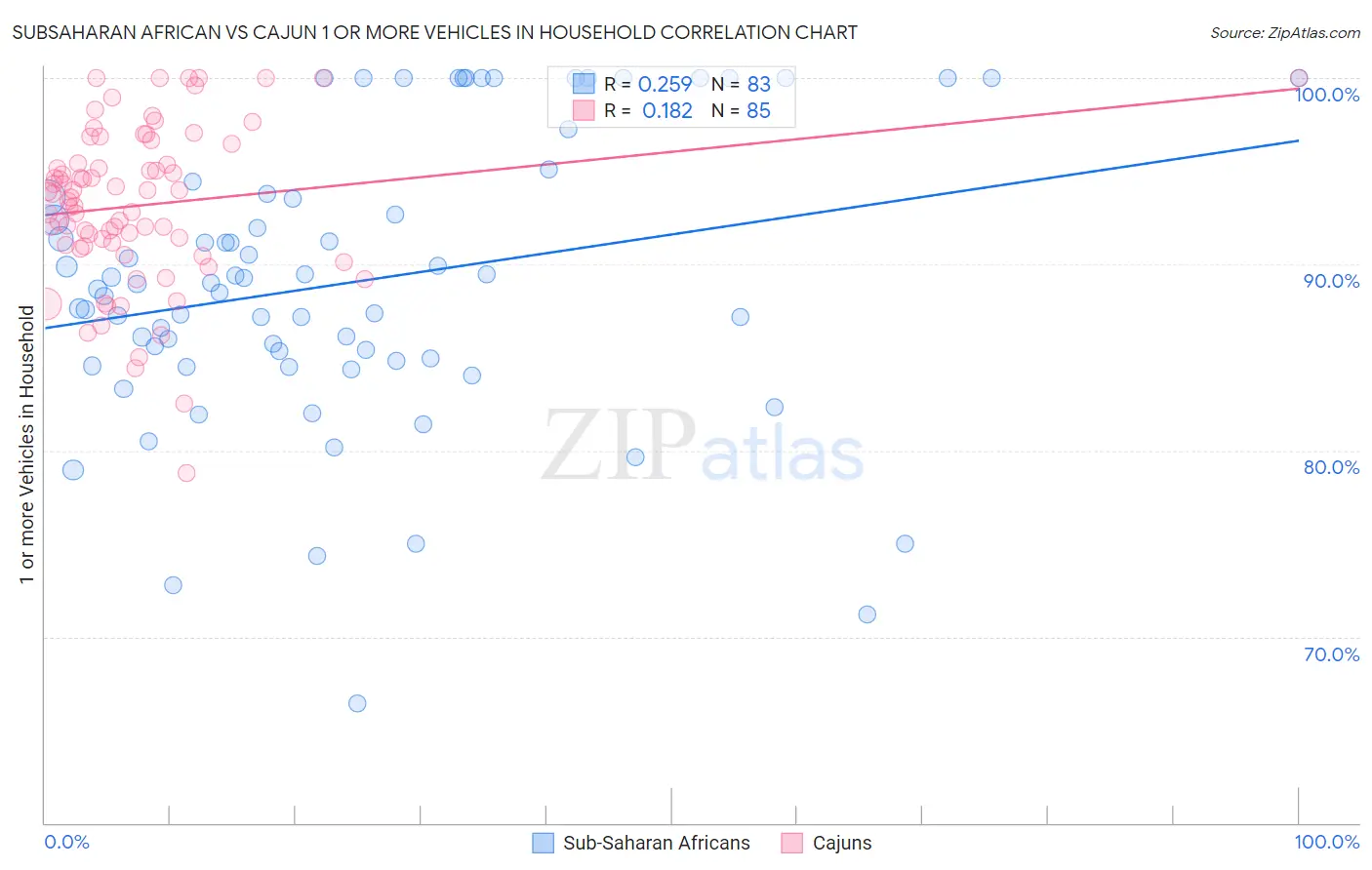 Subsaharan African vs Cajun 1 or more Vehicles in Household