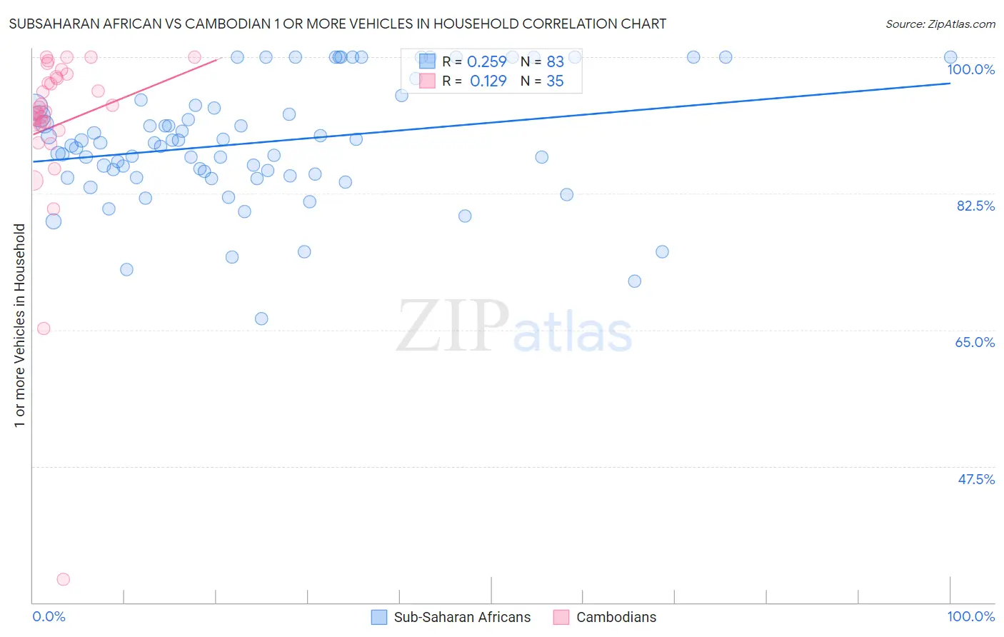 Subsaharan African vs Cambodian 1 or more Vehicles in Household