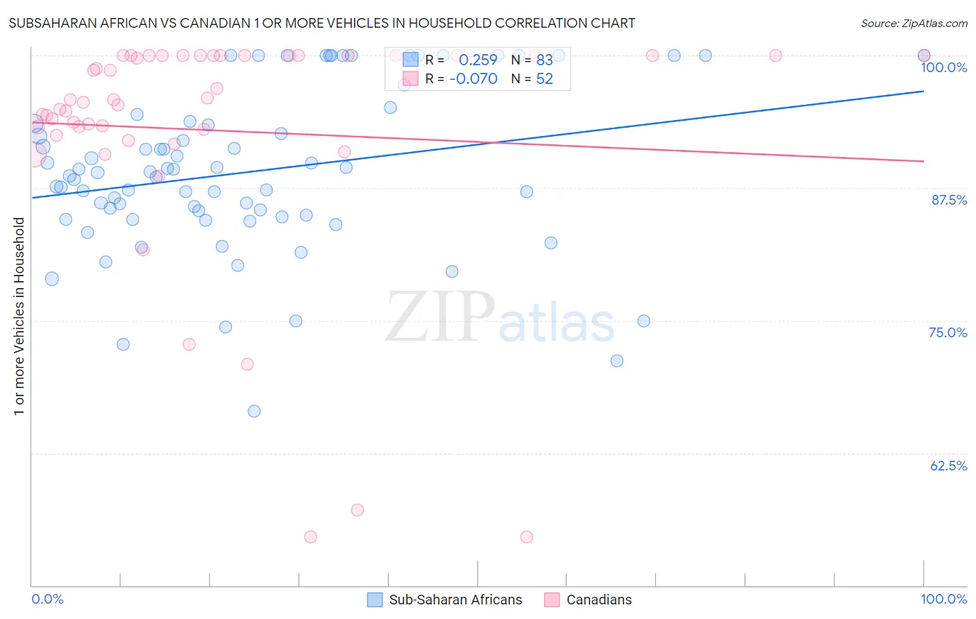 Subsaharan African vs Canadian 1 or more Vehicles in Household