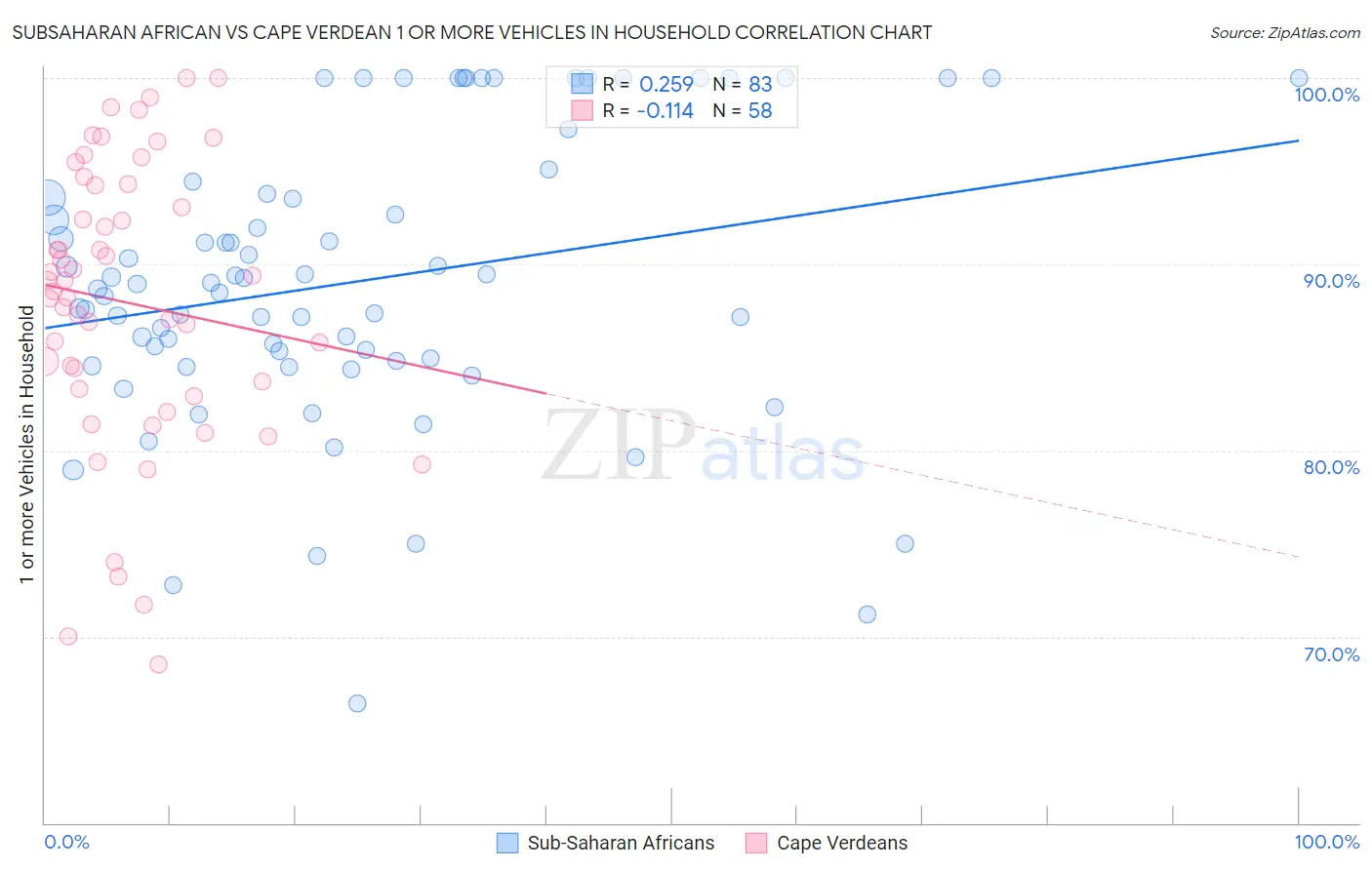 Subsaharan African vs Cape Verdean 1 or more Vehicles in Household