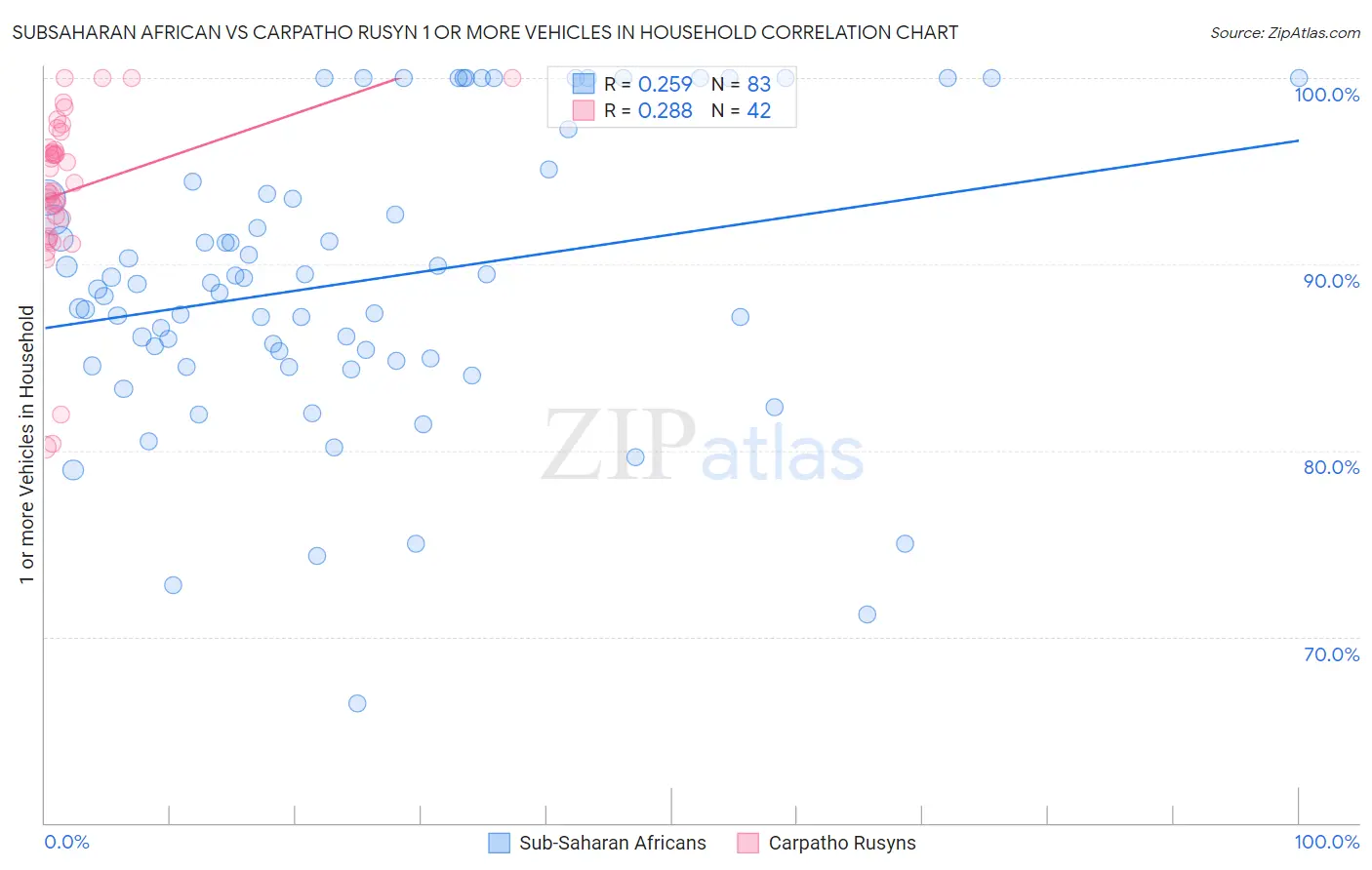 Subsaharan African vs Carpatho Rusyn 1 or more Vehicles in Household