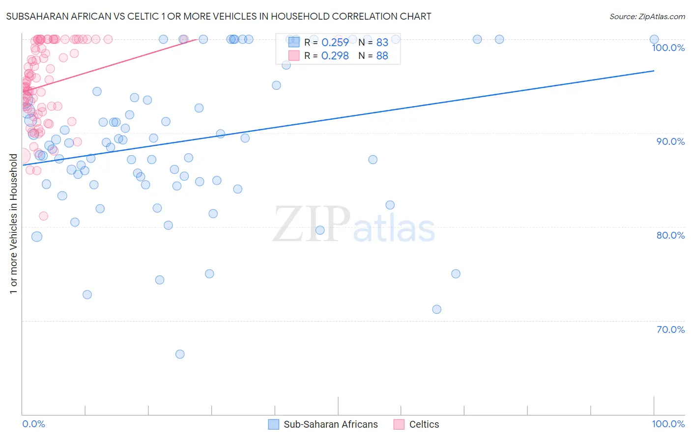 Subsaharan African vs Celtic 1 or more Vehicles in Household