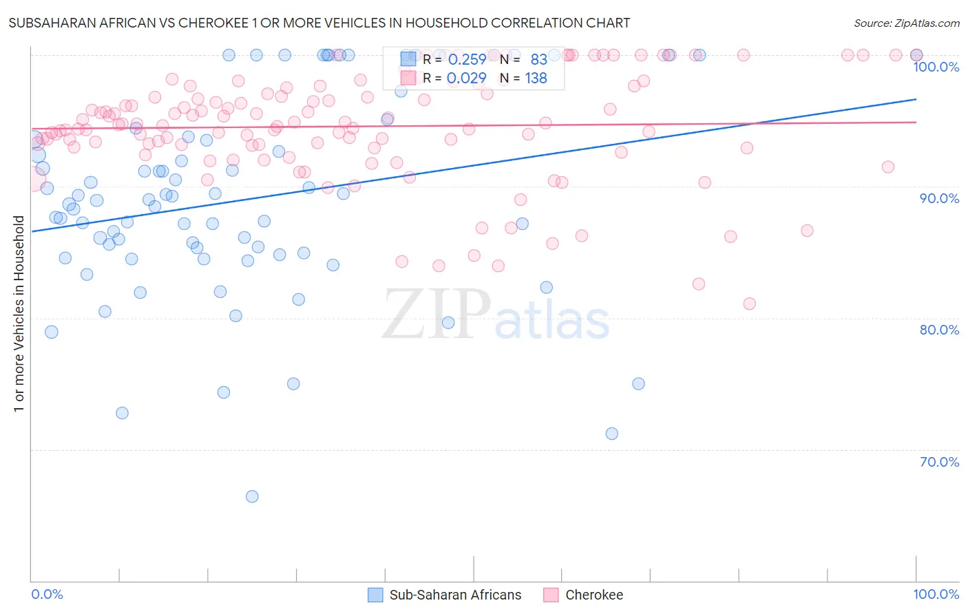 Subsaharan African vs Cherokee 1 or more Vehicles in Household