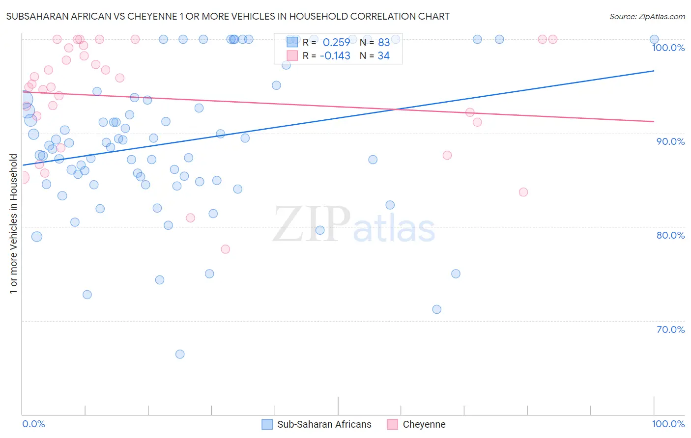 Subsaharan African vs Cheyenne 1 or more Vehicles in Household