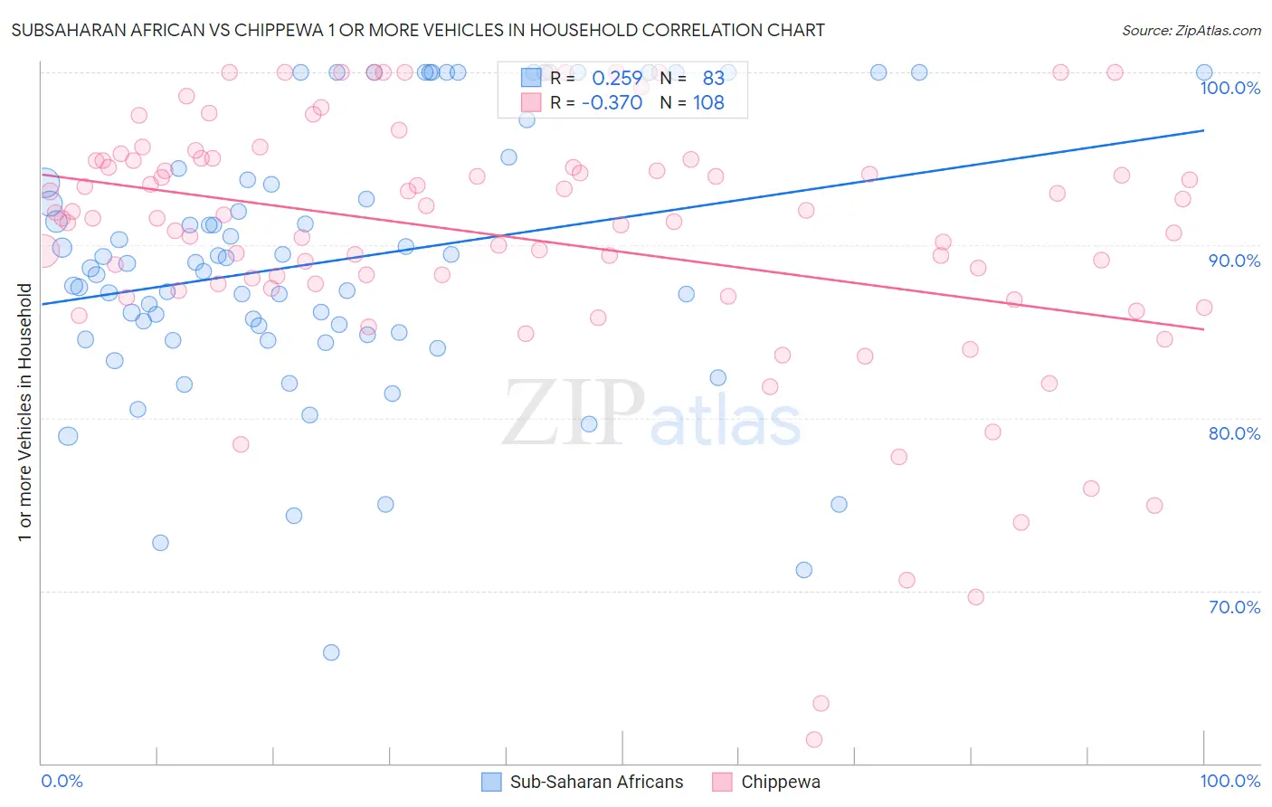 Subsaharan African vs Chippewa 1 or more Vehicles in Household