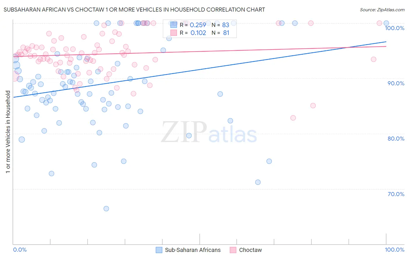 Subsaharan African vs Choctaw 1 or more Vehicles in Household
