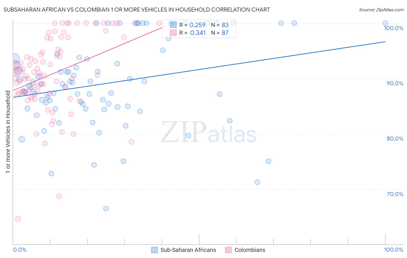 Subsaharan African vs Colombian 1 or more Vehicles in Household