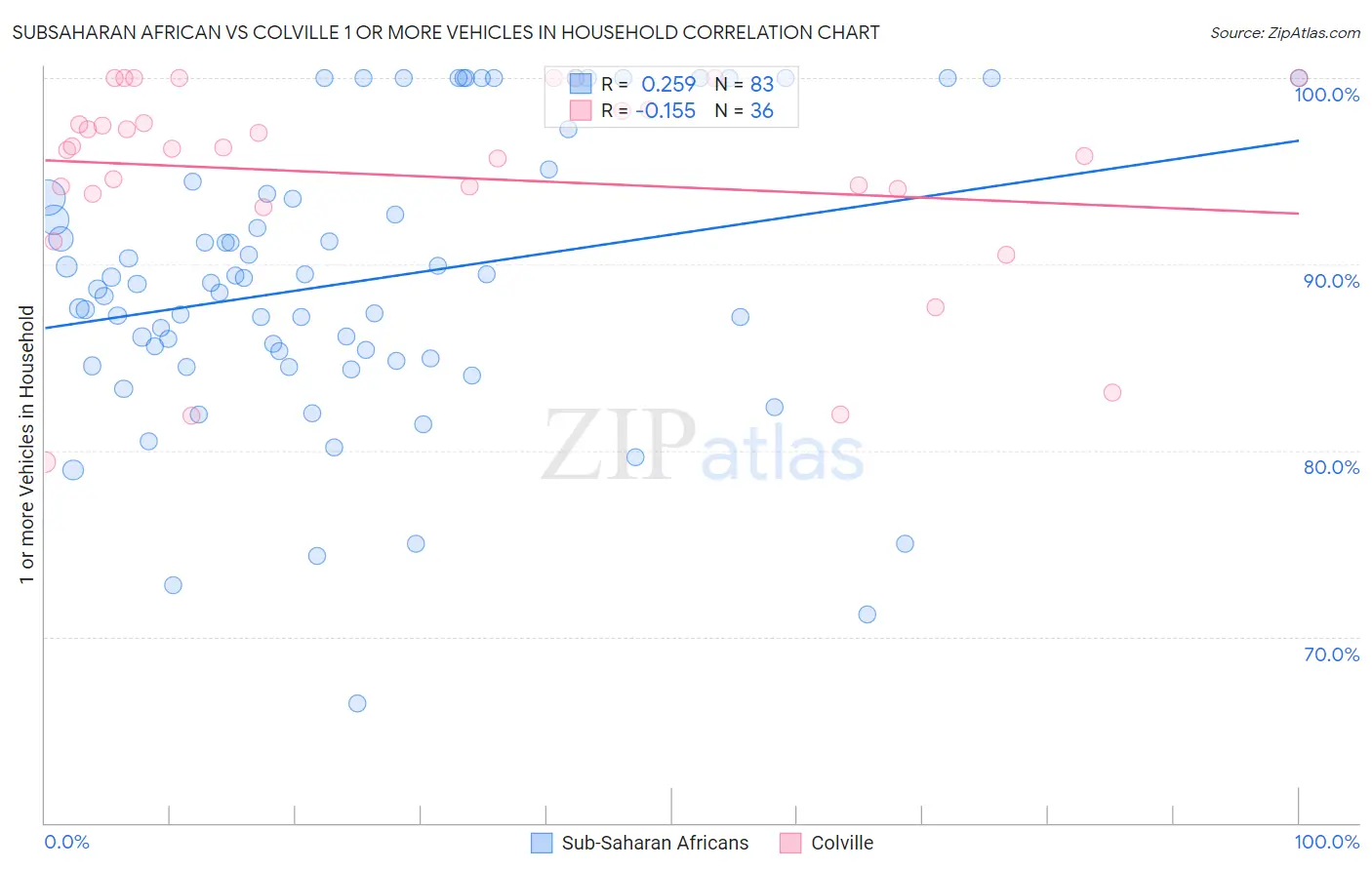 Subsaharan African vs Colville 1 or more Vehicles in Household
