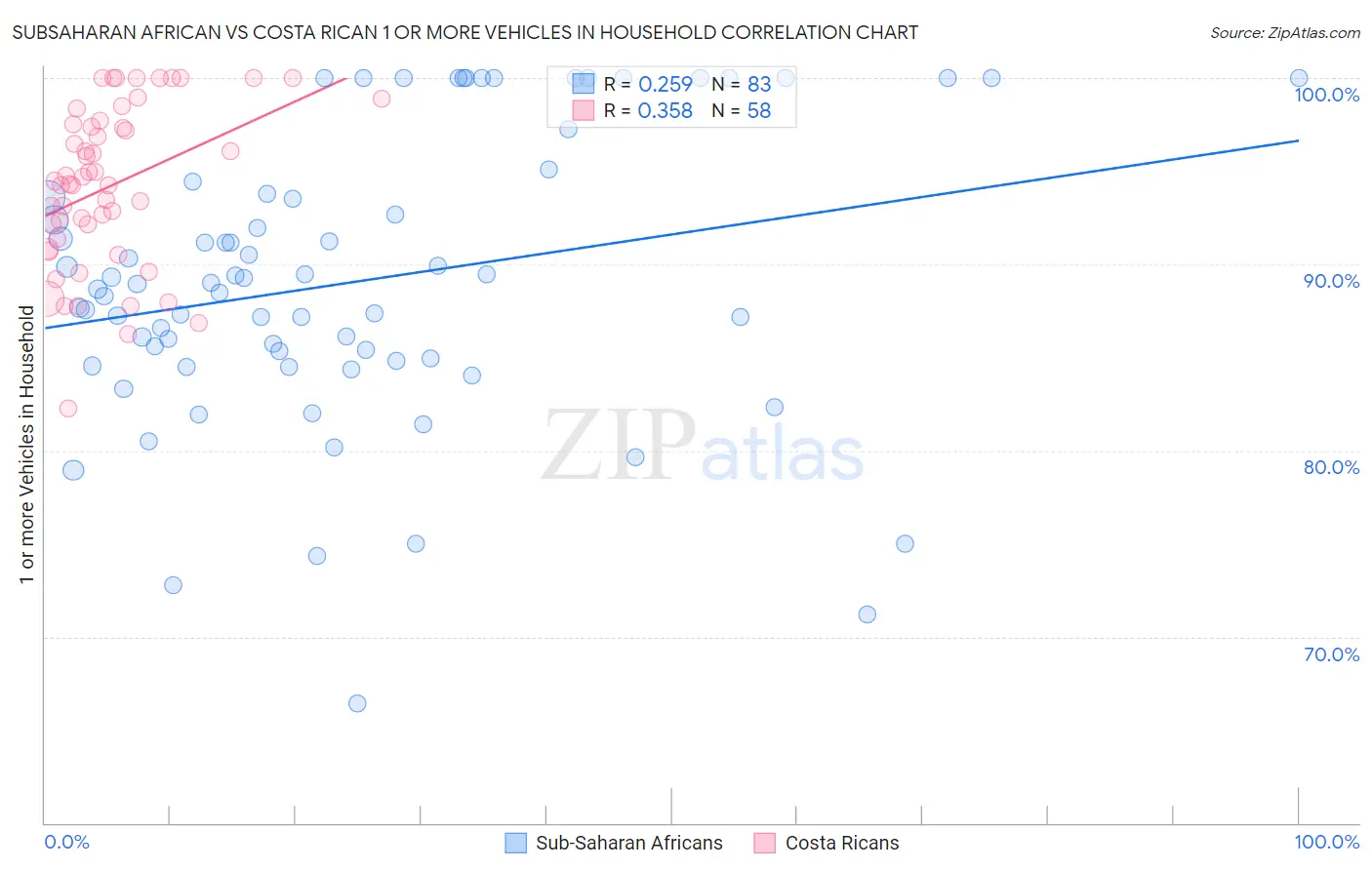 Subsaharan African vs Costa Rican 1 or more Vehicles in Household
