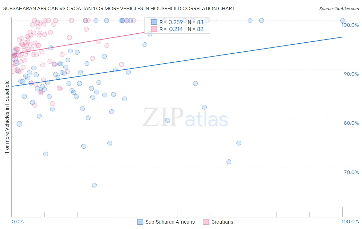 Subsaharan African vs Croatian 1 or more Vehicles in Household