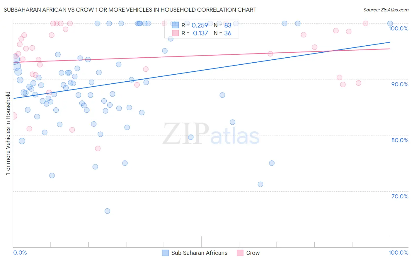 Subsaharan African vs Crow 1 or more Vehicles in Household