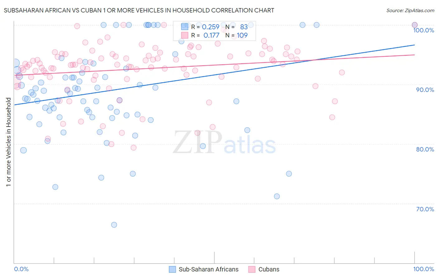 Subsaharan African vs Cuban 1 or more Vehicles in Household