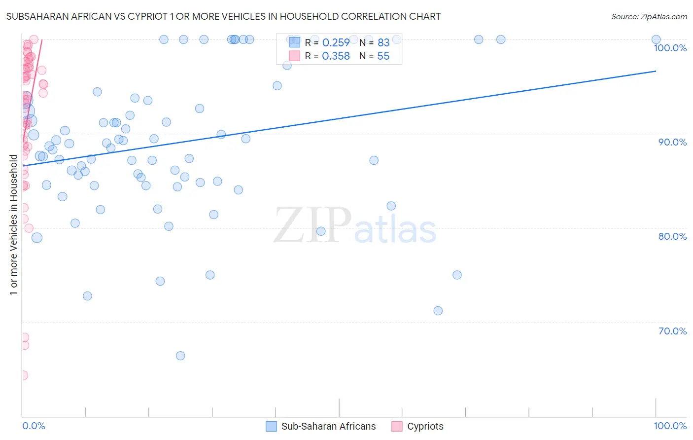 Subsaharan African vs Cypriot 1 or more Vehicles in Household