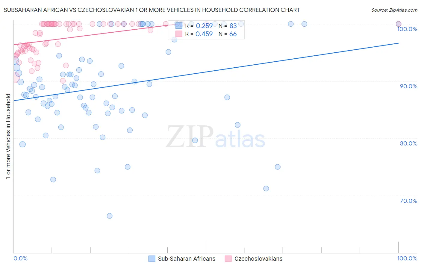 Subsaharan African vs Czechoslovakian 1 or more Vehicles in Household