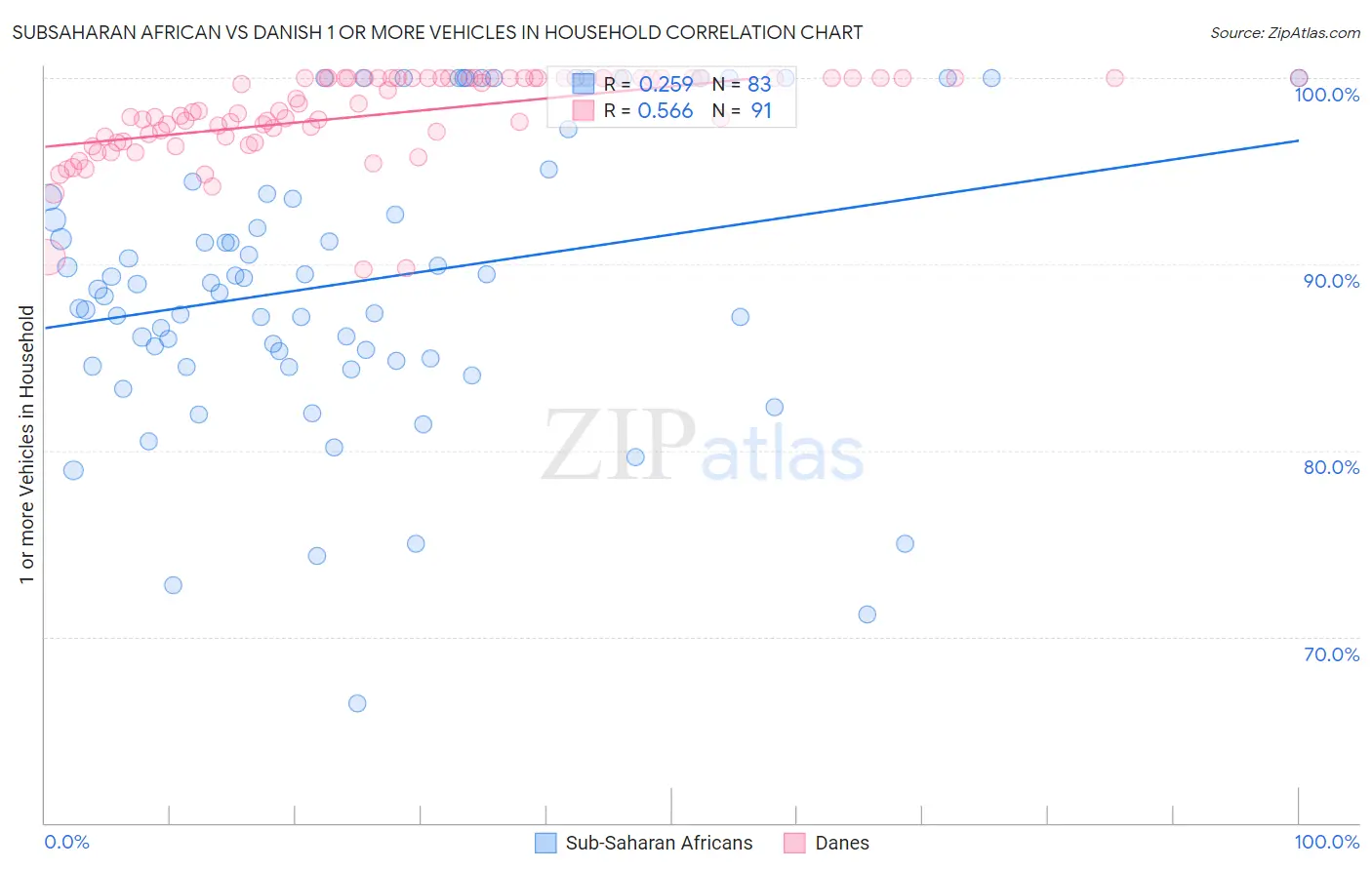 Subsaharan African vs Danish 1 or more Vehicles in Household