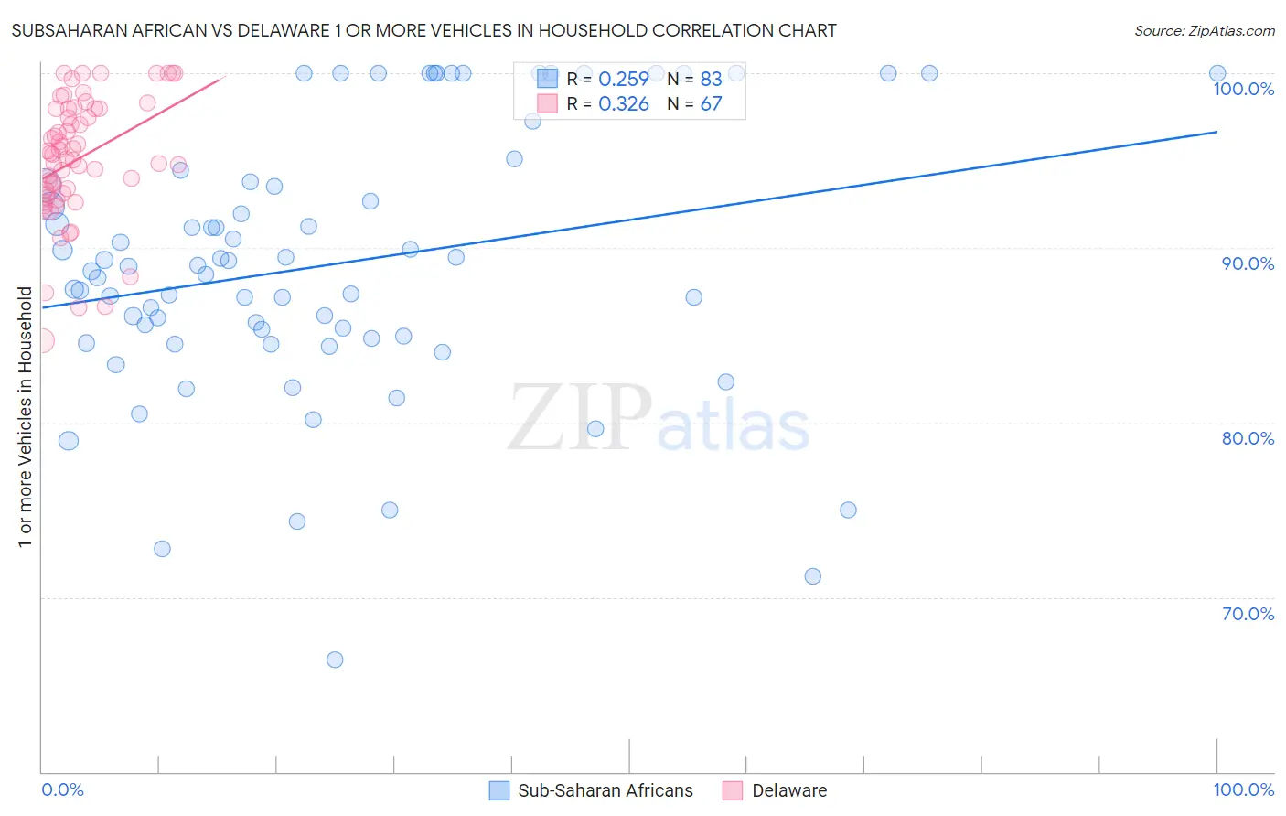 Subsaharan African vs Delaware 1 or more Vehicles in Household