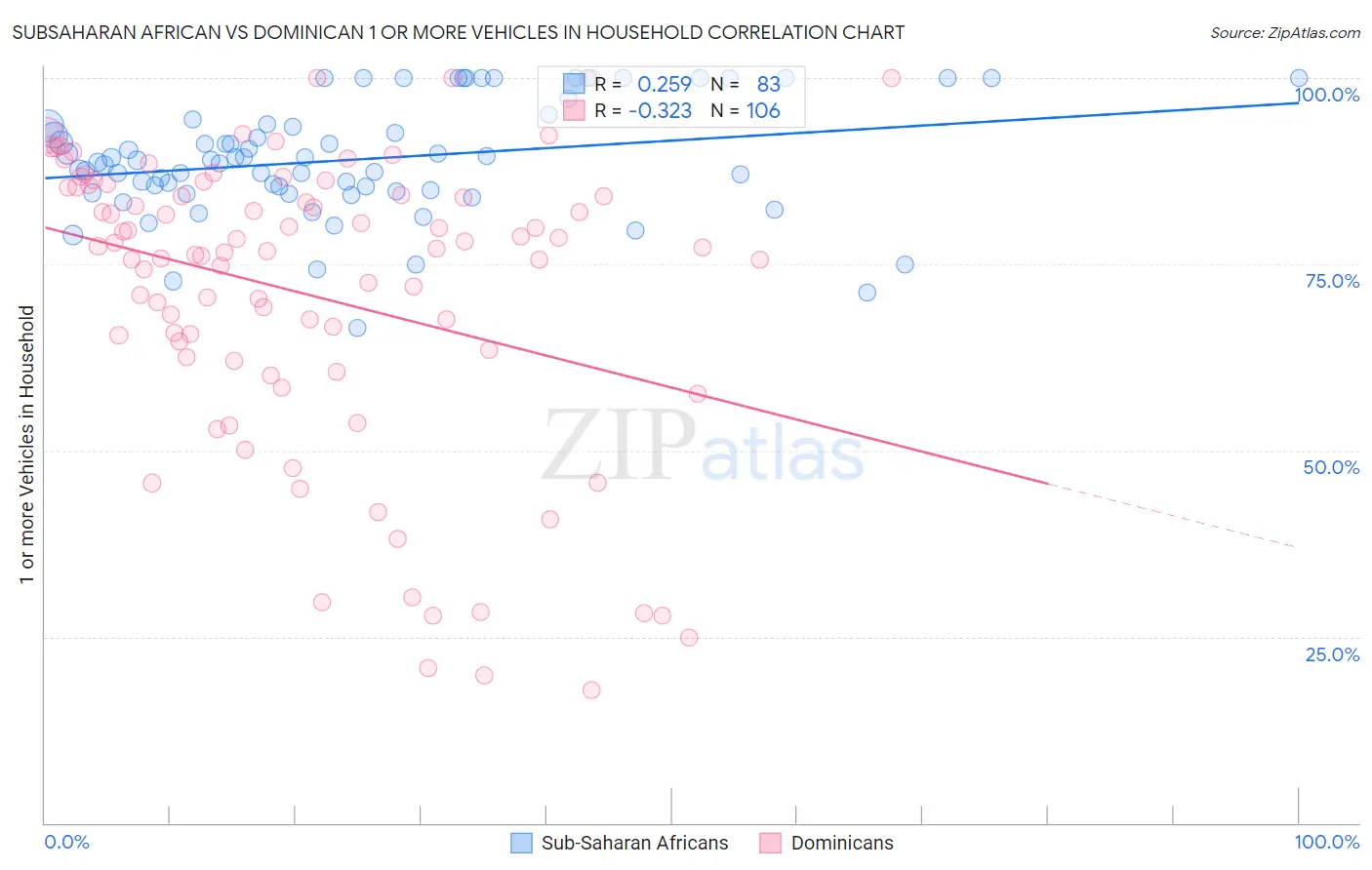 Subsaharan African vs Dominican 1 or more Vehicles in Household