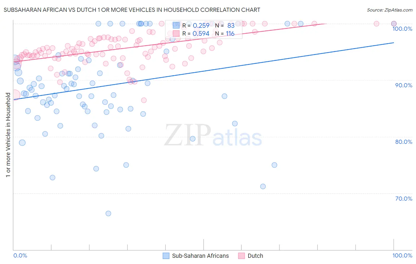 Subsaharan African vs Dutch 1 or more Vehicles in Household