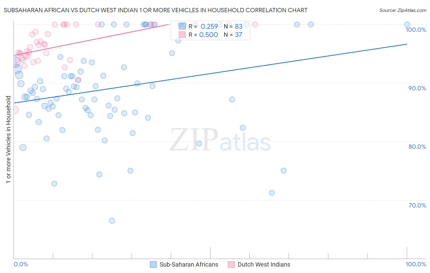 Subsaharan African vs Dutch West Indian 1 or more Vehicles in Household