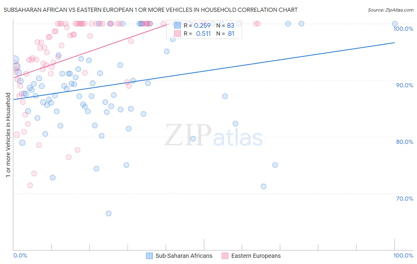 Subsaharan African vs Eastern European 1 or more Vehicles in Household