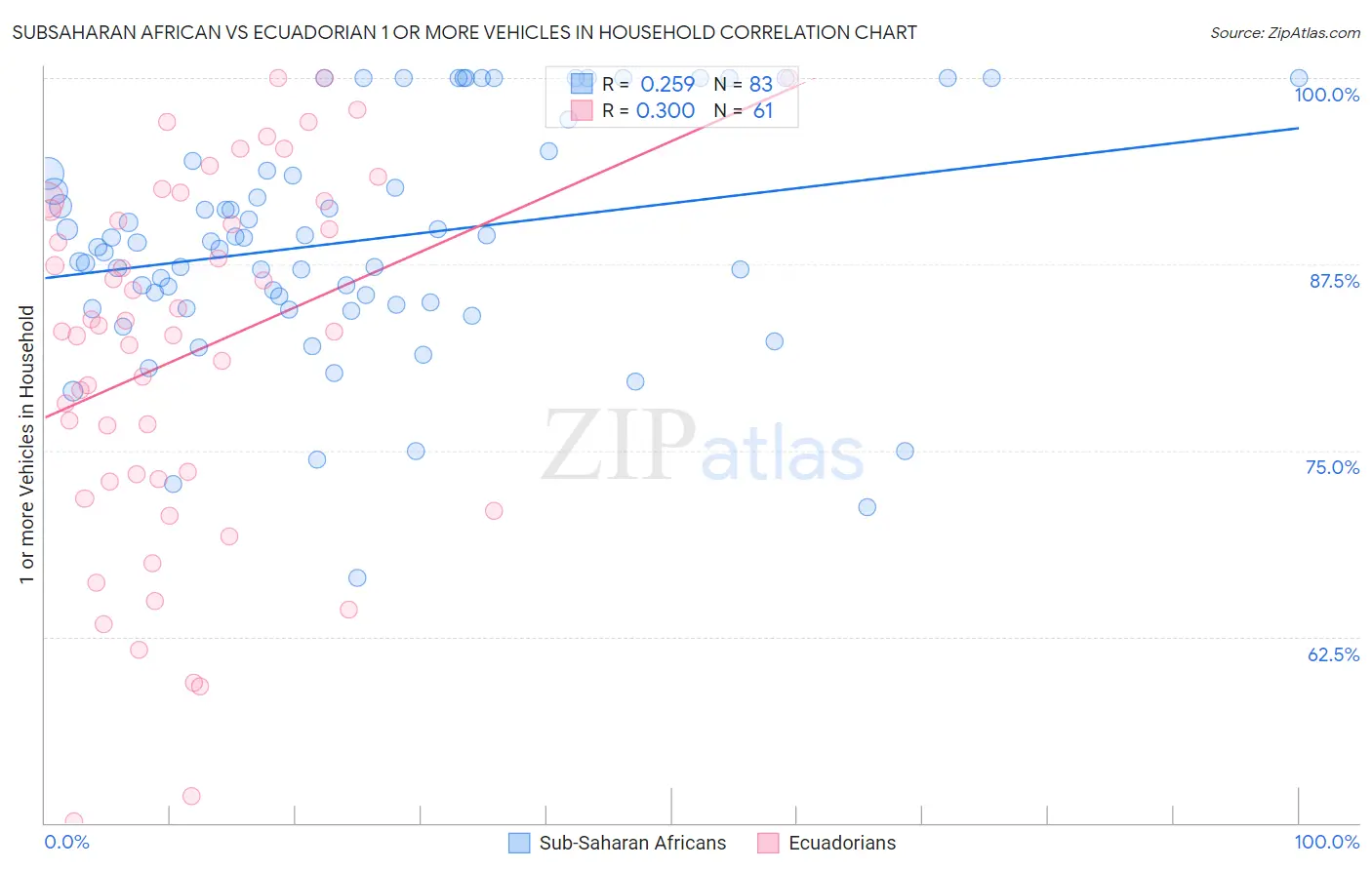 Subsaharan African vs Ecuadorian 1 or more Vehicles in Household