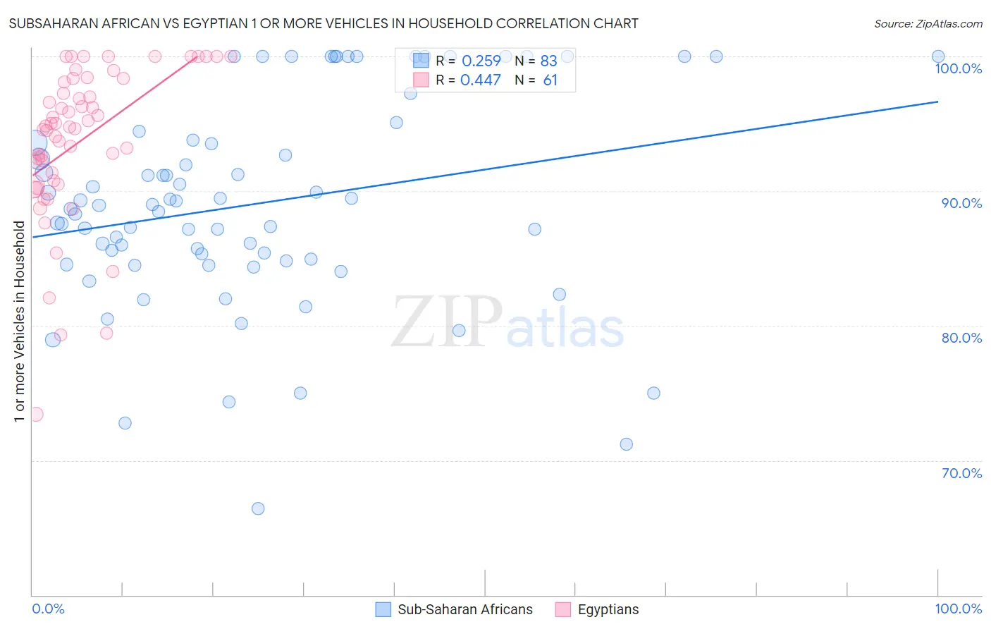 Subsaharan African vs Egyptian 1 or more Vehicles in Household
