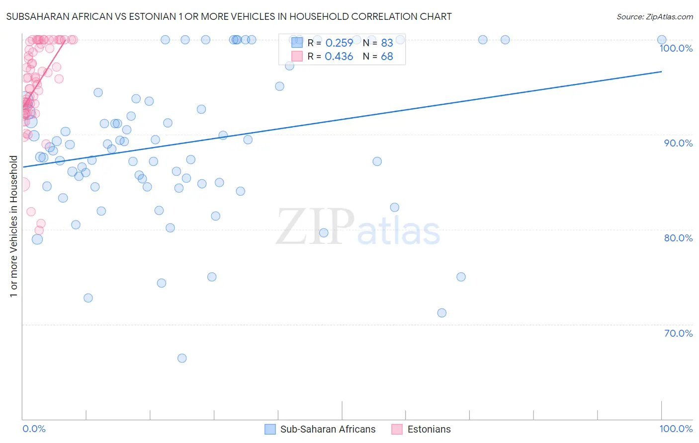 Subsaharan African vs Estonian 1 or more Vehicles in Household