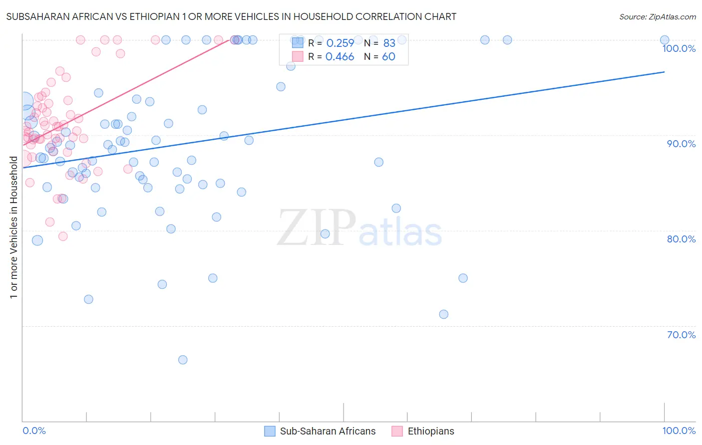 Subsaharan African vs Ethiopian 1 or more Vehicles in Household