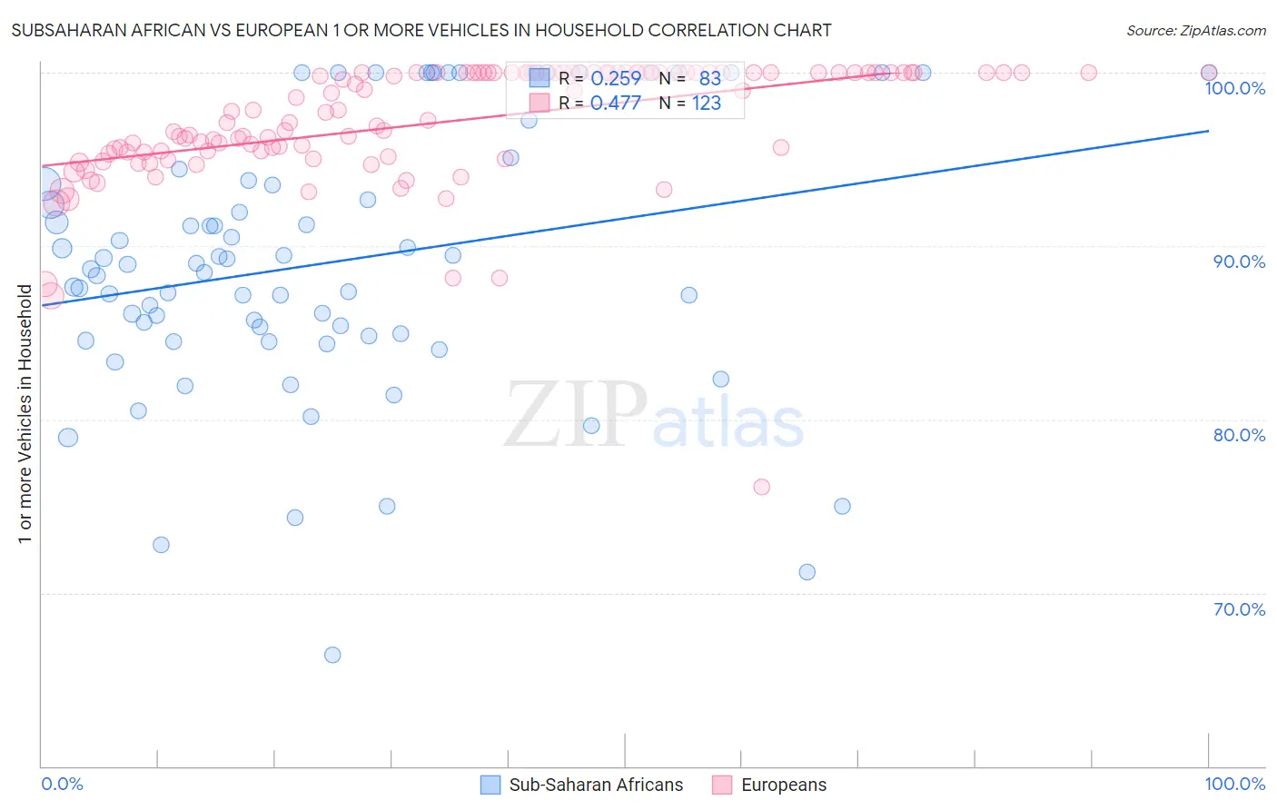 Subsaharan African vs European 1 or more Vehicles in Household