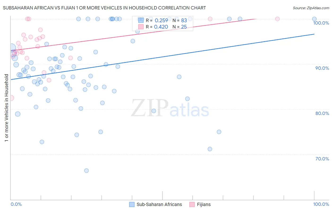 Subsaharan African vs Fijian 1 or more Vehicles in Household