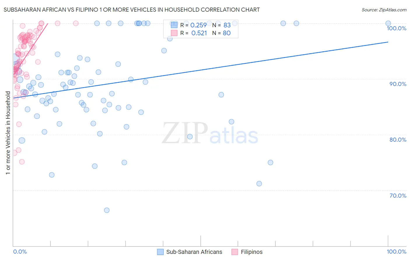 Subsaharan African vs Filipino 1 or more Vehicles in Household