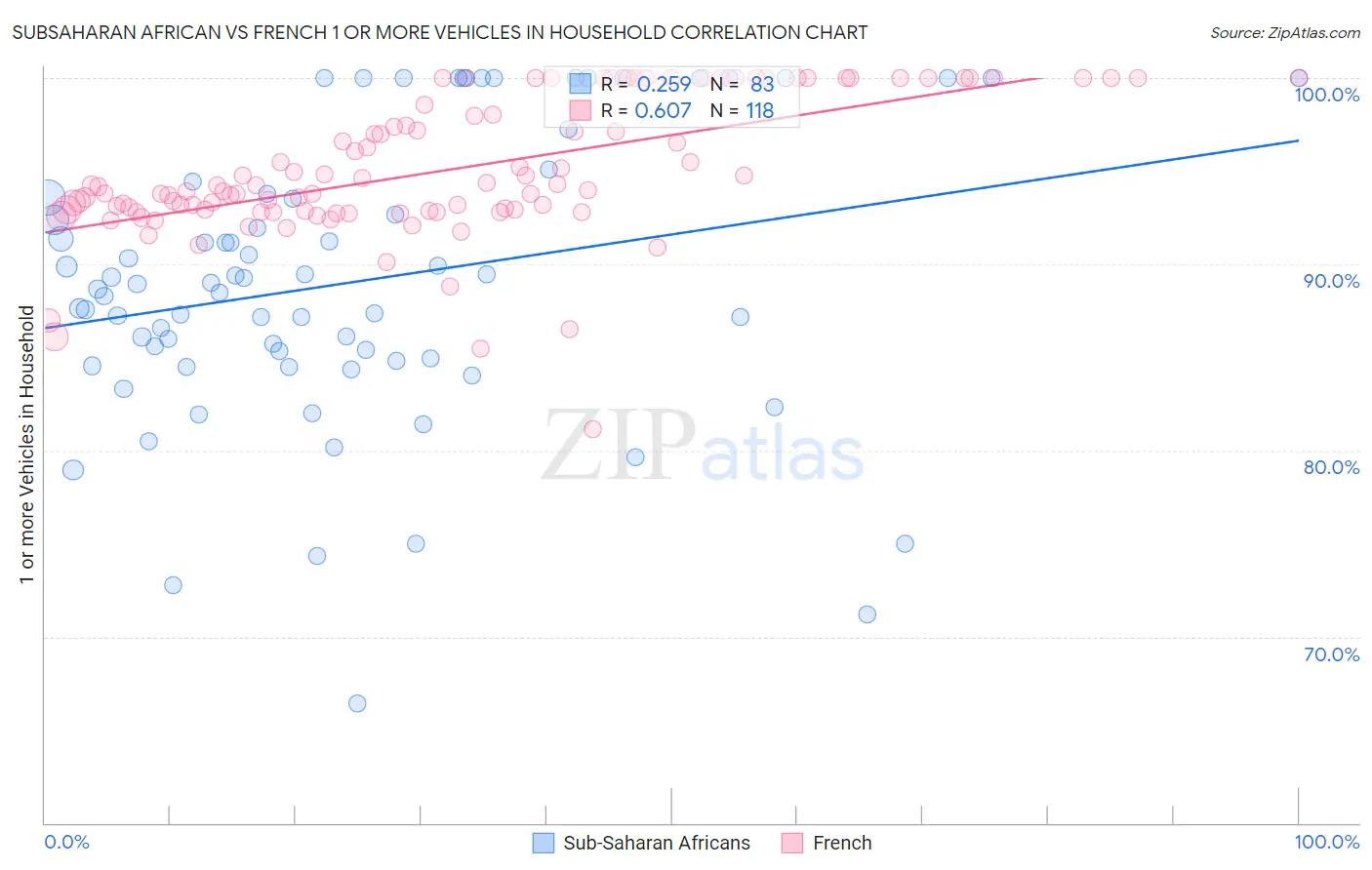 Subsaharan African vs French 1 or more Vehicles in Household