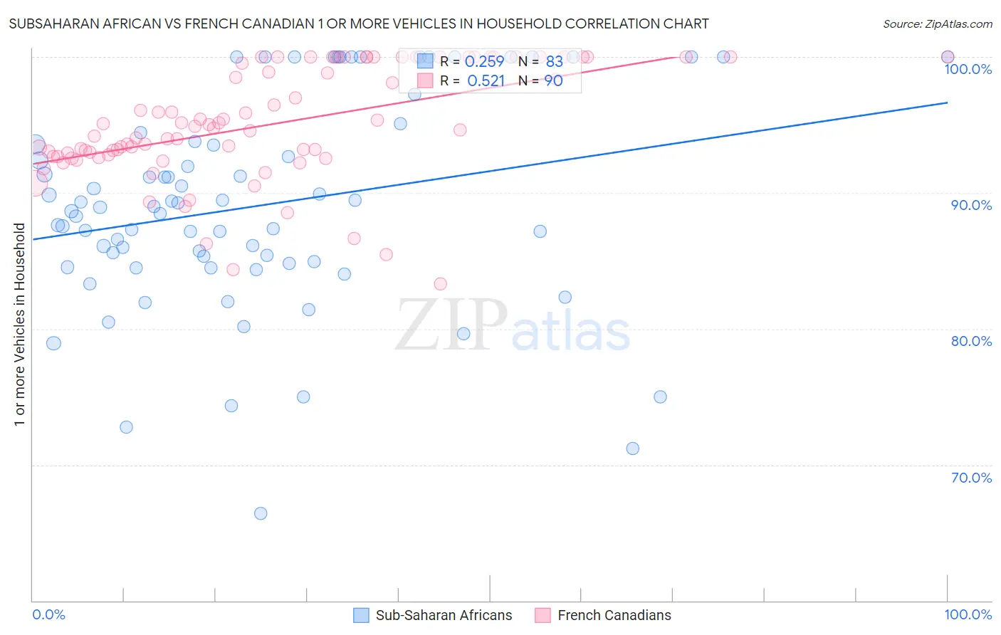 Subsaharan African vs French Canadian 1 or more Vehicles in Household