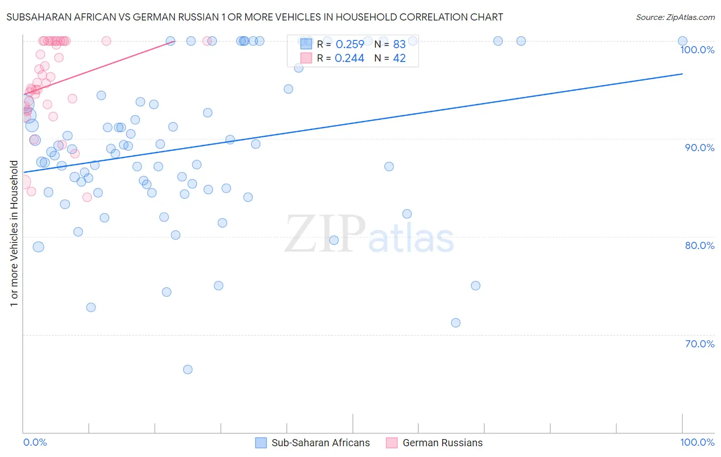 Subsaharan African vs German Russian 1 or more Vehicles in Household