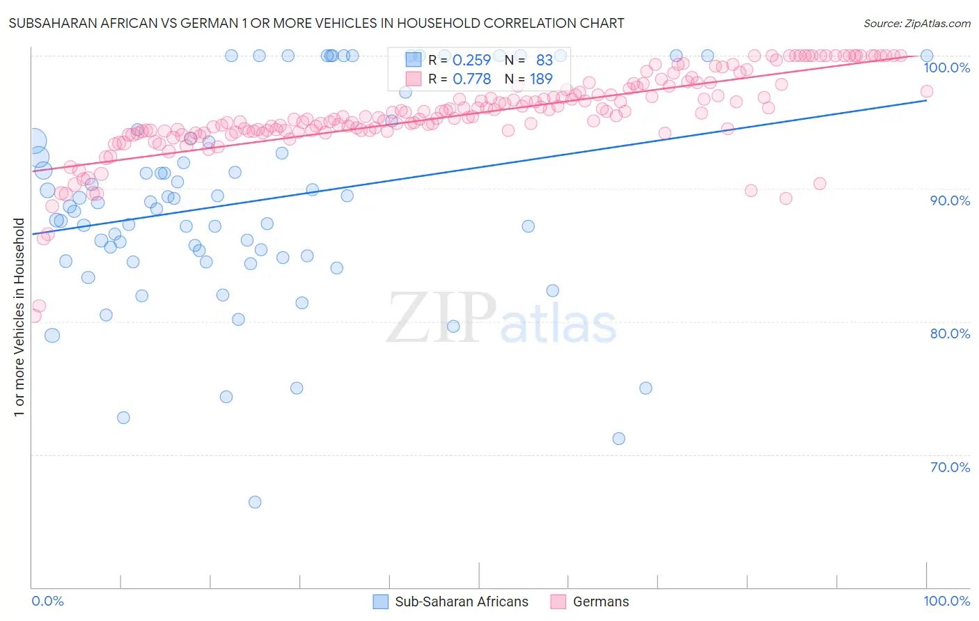 Subsaharan African vs German 1 or more Vehicles in Household