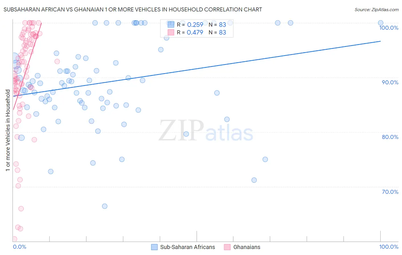 Subsaharan African vs Ghanaian 1 or more Vehicles in Household