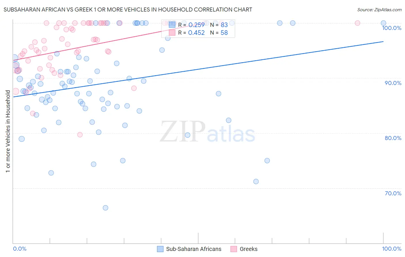 Subsaharan African vs Greek 1 or more Vehicles in Household