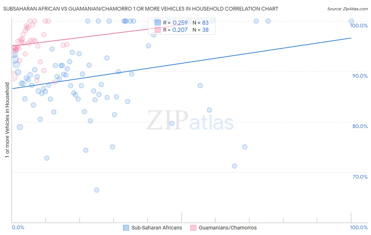 Subsaharan African vs Guamanian/Chamorro 1 or more Vehicles in Household