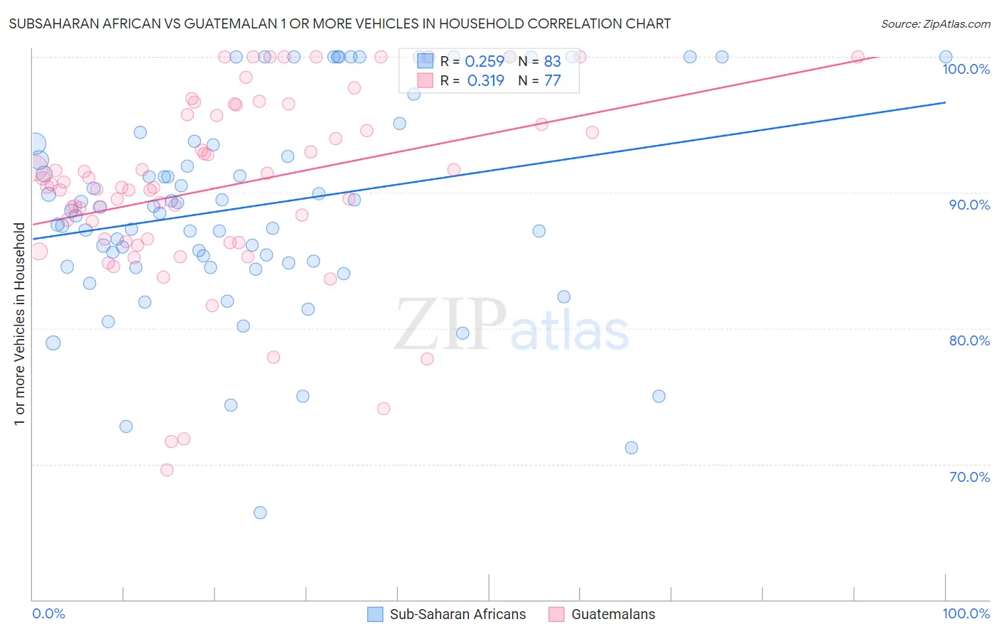 Subsaharan African vs Guatemalan 1 or more Vehicles in Household