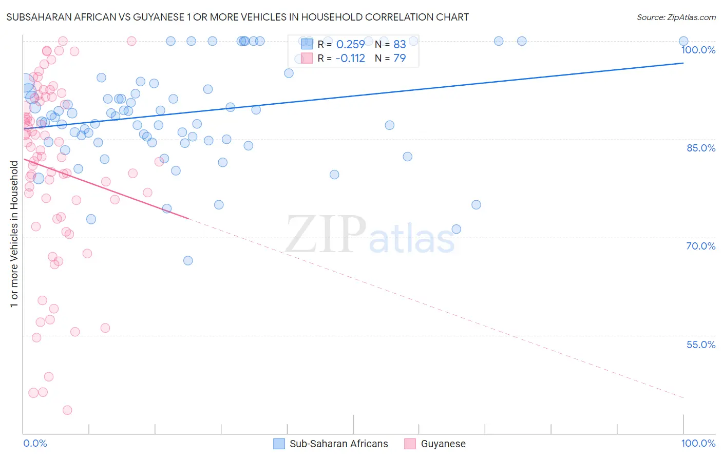 Subsaharan African vs Guyanese 1 or more Vehicles in Household
