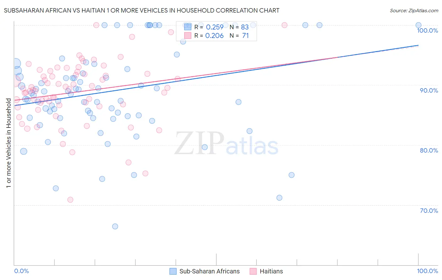 Subsaharan African vs Haitian 1 or more Vehicles in Household