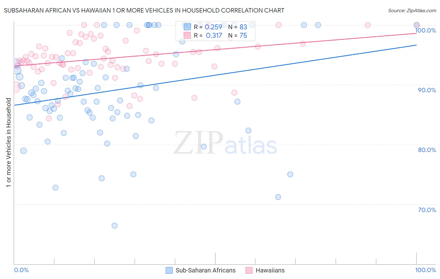 Subsaharan African vs Hawaiian 1 or more Vehicles in Household