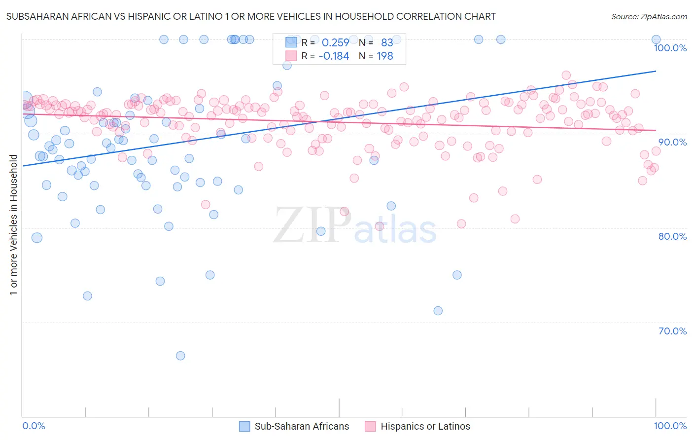 Subsaharan African vs Hispanic or Latino 1 or more Vehicles in Household